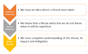 In 2002, the then united states secretary of defense, rumsfeld stated: Introduction To Threat Intelligence And Types Logsign