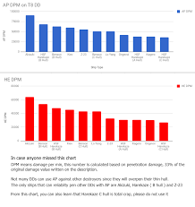 wows dpm chart