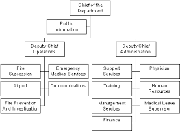 Management Audit Of The San Francisco Fire Department