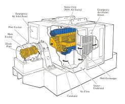 A drawing of an electrical or electronic circuit is known as a circuit diagram, but can also circuit or schematic diagrams consist of symbols representing physical components and lines representing wires or electrical conductors. Diagram Synchronous Ac Generator Wiring Diagram Full Version Hd Quality Wiring Diagram Solarwiringm Sms3 It