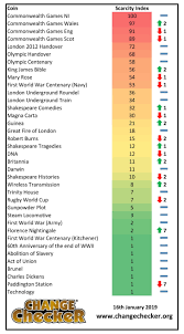 Scarcity Index Page 2 Change Checker