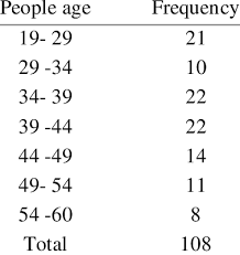 There are two things to be careful of here. Frequency Distribution With The Grouped Data Of The Variable Age Download Table