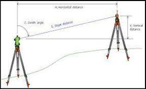 A sightline (also sight line), visual axis or line of sight is an imaginary line between a viewer/observer/spectator's eye(s) and a subject of interest. Edm Process An Edm Measures The Line Of Sight Distance Between The Download Scientific Diagram