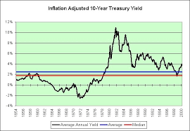 Historical Yield On 10 Year Treasury Bitcoin Dollar Price Live