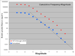 Earthquake Cumulative Frequency