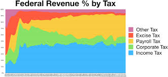 file taxes revenue by source chart history png wikimedia