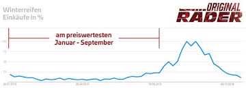 Es gibt jedoch für die winterreifenpflicht keinen offiziellen zeitraum , der vom. Ratgeber Zur Wintersaison Wann Winterreifen Kaufen