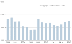 Korean Won Exchange Rate Usd To Krw News Forecasts