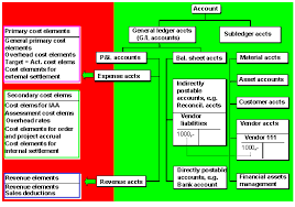 Specifications From Financial Accounting Sap Library