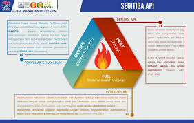 Bila tersedia oksigen yang cukup, hasil dapat juga oksigen sebagai bahan pengoksida dalam bahan api roket. Segitiga Api