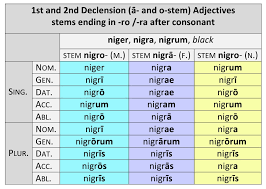 1st and 2nd declension adjectives stems ending in ro