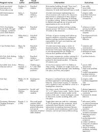 Summary Of Social Emotional Learning Program Research Studies Download Table
