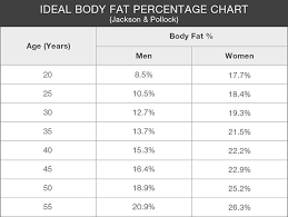 ideal body fat percentage how lean should you be