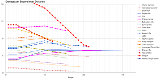 Rimworld Weapons Chart Dps Over Distance Rimworld