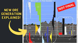 ↑ unlike most other ores, lapis lazuli's frequency peaks around layer 15, and slowly. New Minecraft Ore Generation Explained In Under 45 Seconds Shorts Youtube