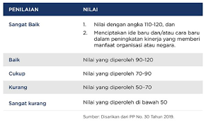 Sasaran kerja tahunan 2016 awal tahun. Penilaian Kinerja Pegawai Negeri Sipil Pada Peraturan Pemerintah Pp 30 Tahun 2019 Dinas Komunikasi Informatika Dan Statistik