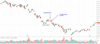 hanging man candlestick definition and tactics