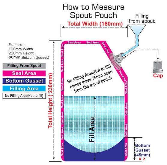 Understanding total width, gusset depth, and fill volume is key to sizing spout pouches correctly., AI generated