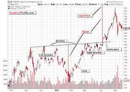 Reverse Head And Shoulders In Gold Profit From It