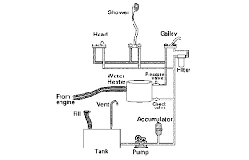 What's been changed in your venting system? Boat Plumbing Boatus