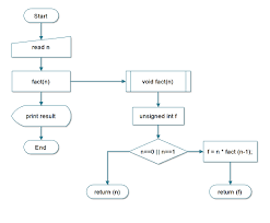 If you are using c++ then you may use the inbuilt stack. C Program To Compute Nth Factorial Using Recursion