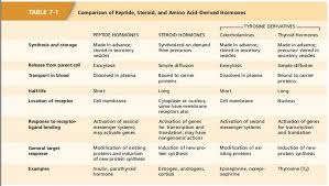 Hormone Action Chart Related Keywords Suggestions