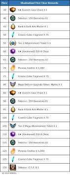 Show first clear rewards infographic. Shadowland First Clear Rewards Marvel Future Fight