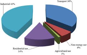 Agriculture also contributes to the national gross domestic products (gdp). An Application Of Energy And Exergy Analysis In Agricultural Sector Of Malaysia Sciencedirect