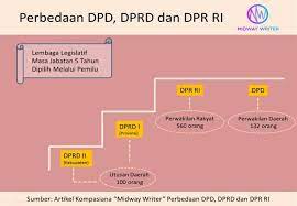 Dewan negara dewan negara adalah komponen kedua dalam parlimen malaysia. Perbedaan Dpd Dprd Dan Dpr Ri Halaman 1 Kompasiana Com