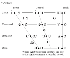 The International Phonetic Alphabet Ipa Vowel