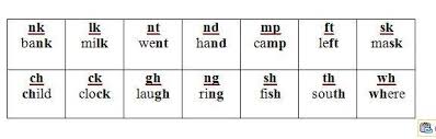 Learn new vocabulary @ eslphonicsworld with kindergarten beginning blend flashcards. Consonant Blends Learn In A Logical And Fun Way