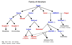 Family Of Abraham