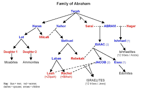 family of abraham