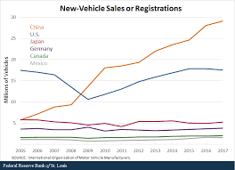 How Trade Relations Might Affect The U S Auto Sector St Louis Fed
