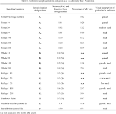 Sterols And Fecal Indicator Microorganisms In Sediments From