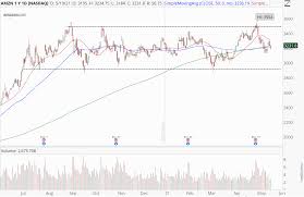 A summary of bullish and bearish indicators. Profit With Spreads While Amazon Snoozes Stansberry Investor