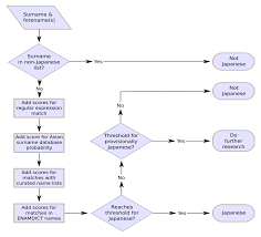 These clans grew into small kingdoms, which were then united under one ruler who gave each clan a designation according to their societal status. Https Www Landscapesofinjustice Com Wp Content Uploads 2019 06 Algorithmic Determination Of Japanese Ethnic Identity Based On Name Pdf