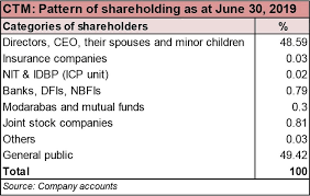 Maybe you would like to learn more about one of these? Colony Textile Mills Limited Markets Business Recorder