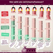 Ab wann muss mann erbschaftssteuer zahlen? Erbschaftsteuer Wer Zahlt Wie Viel Klarmacher