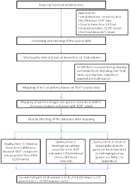 Flow Chart Of The Myfood24 Electronic Food Composition