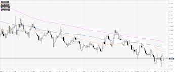 eur usd technical analysis fiber is off daily highs below