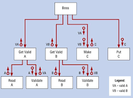 Structure Charts