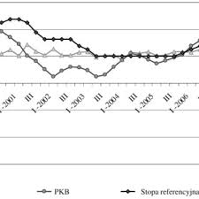 Tendencja ta utrzymuje się do dzisiaj i obecnie różnica wynosi poniżej 1. Pdf Stopy Procentowe A Inwestycje W Polsce I Strefie Euro