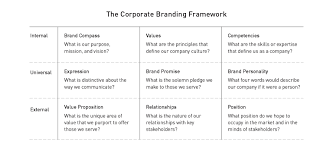 Make sure you can explain how your brand upholds such a value. How Corporate Branding Can Help Grow Your Business Ignyte