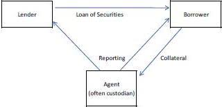 Securities lending is the practice of loaning shares of stock, commodities, derivative contracts, or other securities to other investors or firms. An Overview Of Securities Lending Kreischer Miller