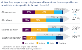 We did not find results for: Improving Customer Retention Through Claims Part 4 Risk Management Advice Accenture Insurance Blog