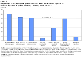 Police Resources In Canada 2017