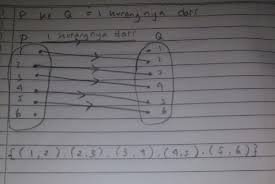 Diketahui p={6,7,8} dan q={1,2,3,4,5}, diagram panah yang menunjukkan relasi â€œtiga lebihnya dariâ€ dari p ke q adalah. P 1 2 3 4 5 6 Dan Q 1 2 3 4 5 6 Tentukan Relasi Yg Memenuhi Dari Diagram Tersebut Kemudian Brainly Co Id