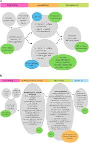 Falls Prevention in Community-dwelling Older Adults and Implementation of  World Falls Guidelines: A Call for Action Across Europ