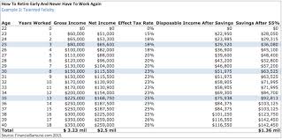 how to retire early and never have to work again financial